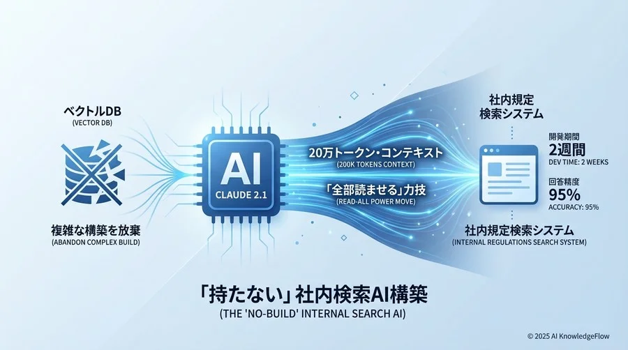 【検討プロセス】なぜ「RAG」ではなく「Claude 2.1」単体を選んだのか - Section Image