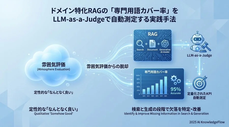 なぜ従来のテキスト類似度指標（BLEU/ROUGE）では不十分なのか - Section Image