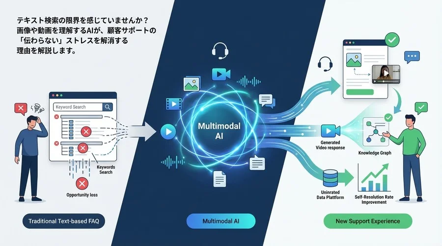 マルチモーダルAIでFAQが変わる：画像と動画が切り拓く「伝わる」サポート体験の新常識