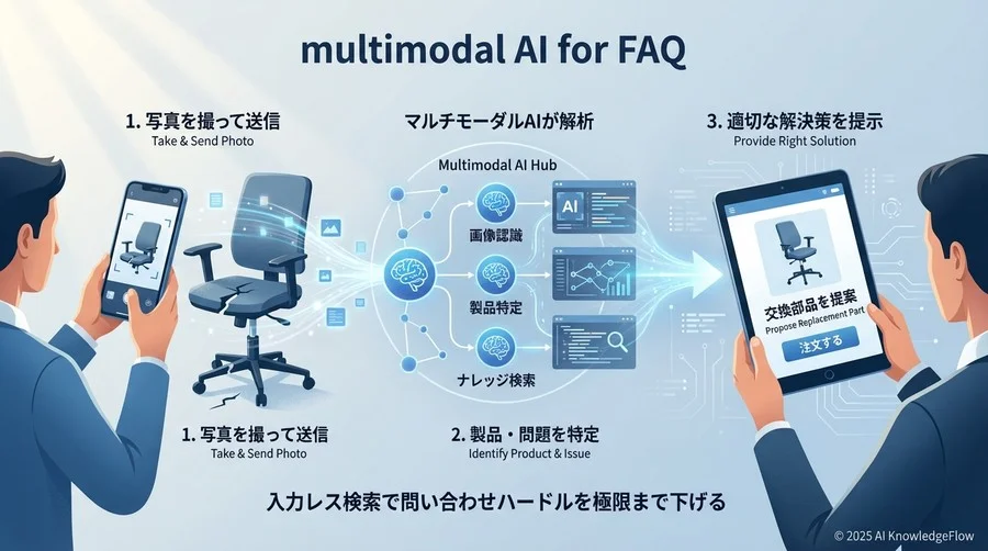 1. 「写真を撮って送信」が問い合わせのハードルを極限まで下げる - Section Image