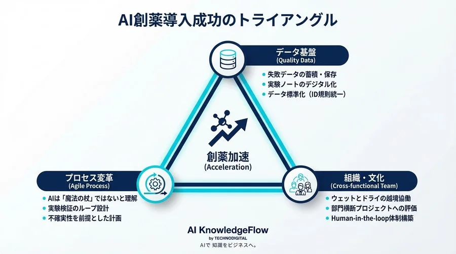 「AI予測は実験室で通用するのか？」現場の懐疑論を乗り越え、リード化合物特定を劇的に加速させた組織変革の実録 - Conclusion Image