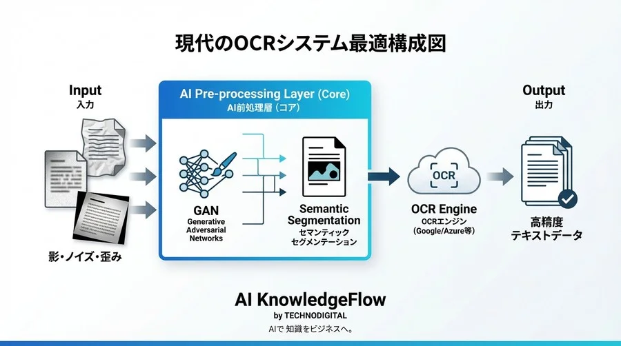 OCR精度90%の壁は「前処理AI」で超える：画像処理パラメータ調整の泥沼からの脱却 - Conclusion Image