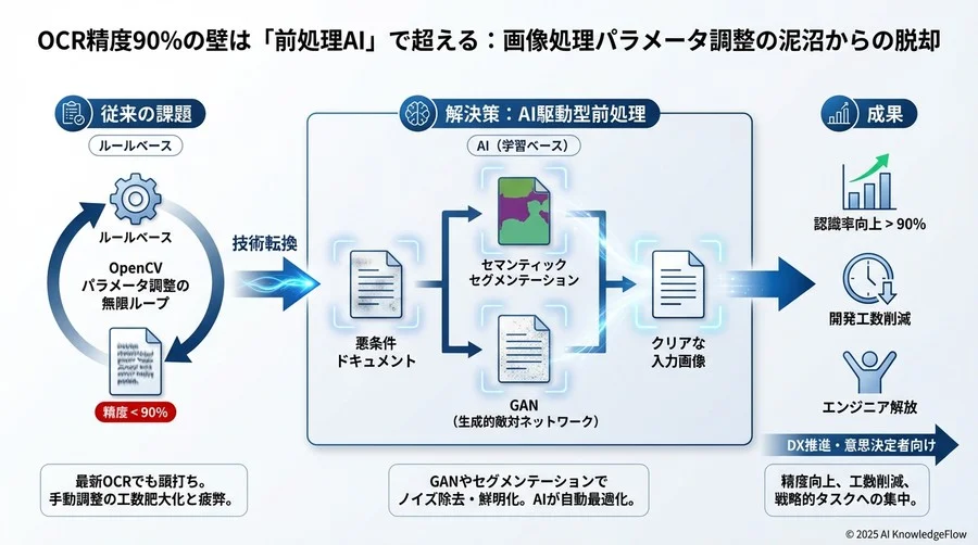 今後の展望：エンドツーエンド学習への過渡期としての「前処理AI」 - Section Image 3