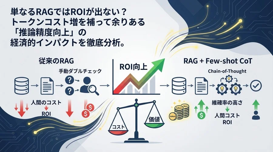 RAGの投資対効果が合わない？トークンコスト増でも「Few-shot CoT」を導入すべき経済的根拠【ROI徹底試算】