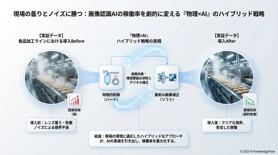 【実証データ】食品加工ラインにおける導入Before/After - Section Image 3