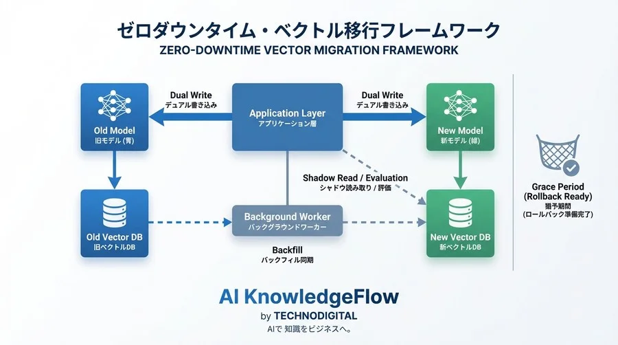 RAG精度向上の鍵「埋め込みモデル変更」を無停止で実現する再同期戦略 - Conclusion Image