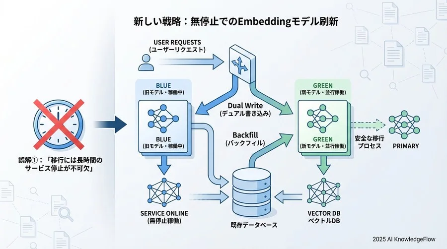 誤解①：「移行には長時間のサービス停止（メンテナンス）が不可欠だ」 - Section Image