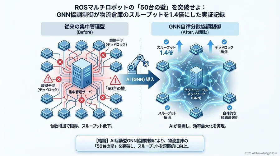 検証結果：従来手法比でスループット1.4倍を記録した「譲り合い」の創発 - Section Image 3