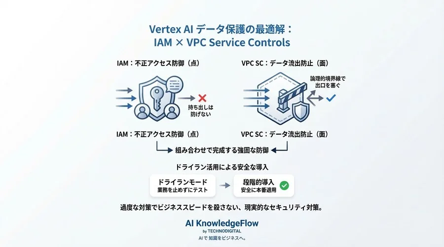 Vertex AIのデータ持ち出しはどう防ぐ？IAMの限界を超えるVPC Service Controls設計の勘所 - Conclusion Image