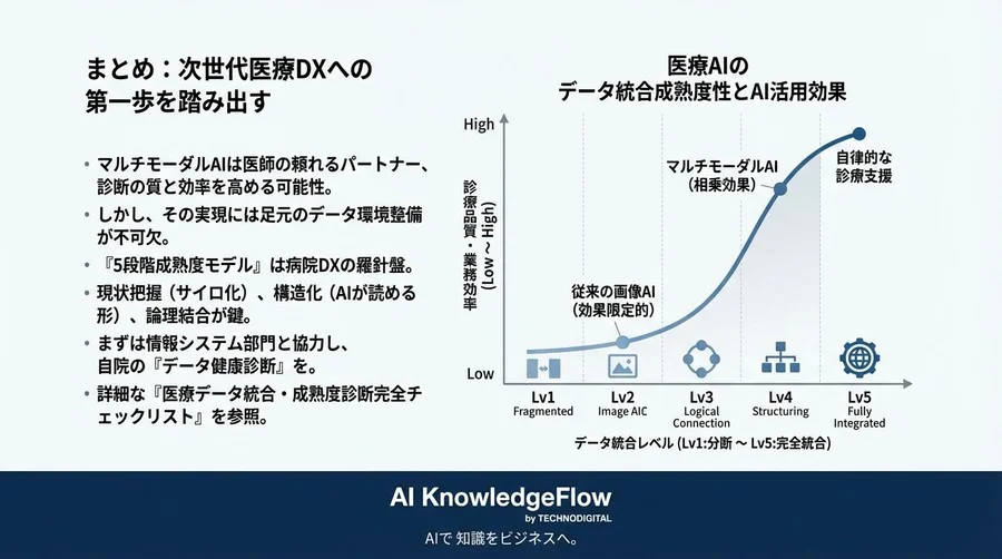 医療AIの精度は「データ統合」で決まる：画像とカルテを繋ぐ5段階成熟度診断 - Conclusion Image