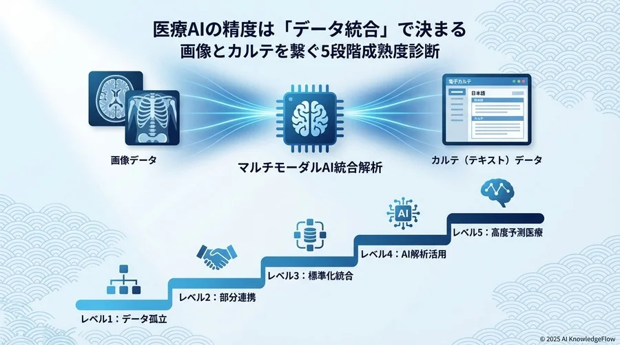医療データ統合活用の「5段階成熟度モデル」 - Section Image