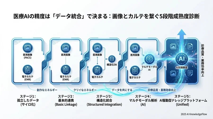 診断③：統合解析への接続性とセキュリティ - Section Image 3