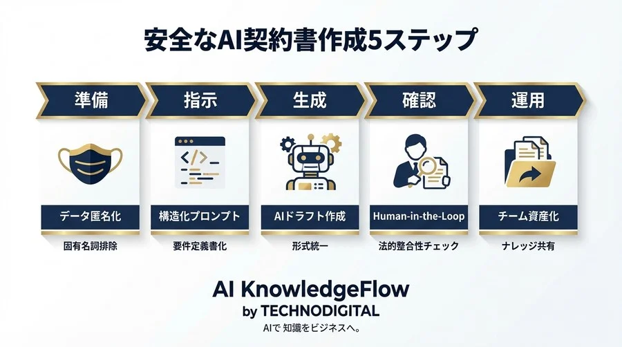 AI契約書作成の「恐怖」を「武器」へ｜法務担当者が知るべき安全な著作権ライセンス自動ドラフト術 - Conclusion Image