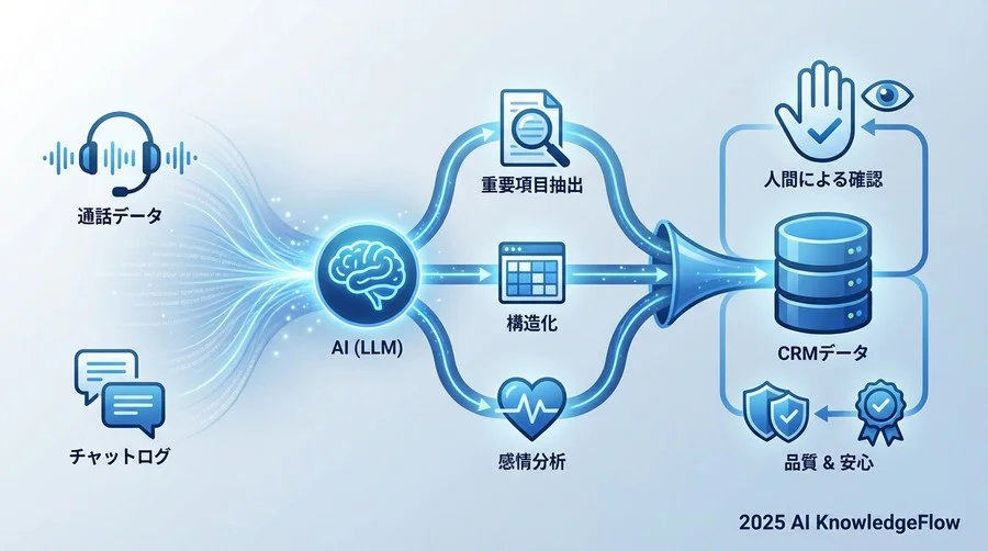 AIによる自動要約×連携がもたらす「安心」と「品質」 - Section Image