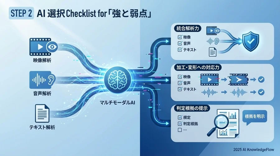 【STEP 2】AIの「得意・不得意」を見極める選定チェック - Section Image