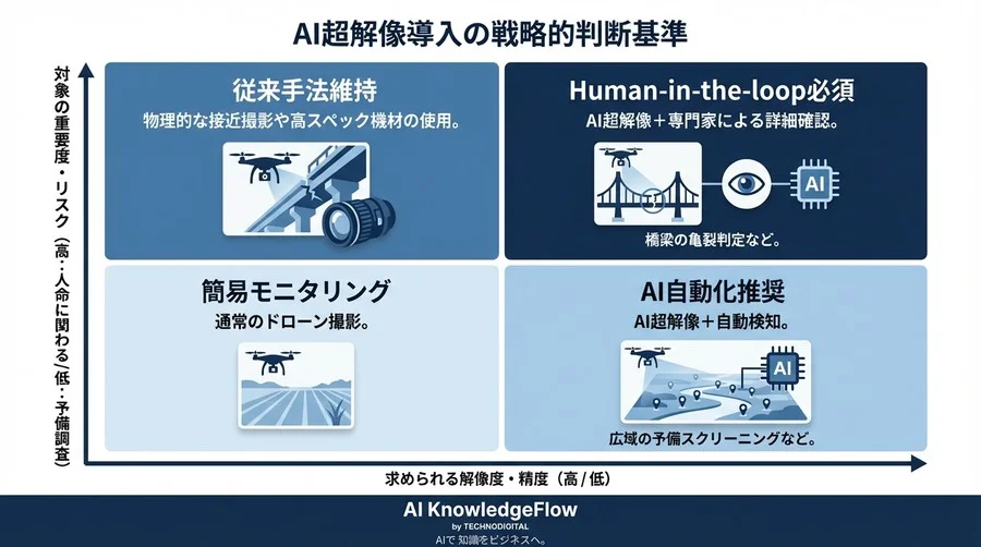 ドローン点検の「画質の壁」を突破するAI超解像：再撮影ゼロへの戦略的投資判断 - Conclusion Image