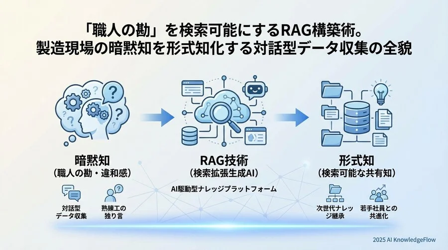 Q1：RAGは「暗黙知」をどこまで扱えるのか？ - Section Image