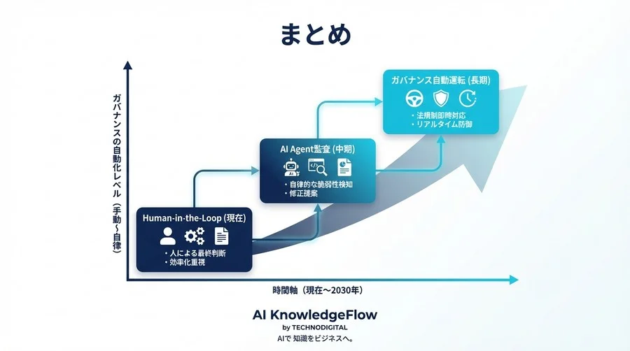 AI監査の自動化が経営を守る：アルゴリズム・インパクト・アセスメントの未来戦略と実務ロードマップ - Conclusion Image