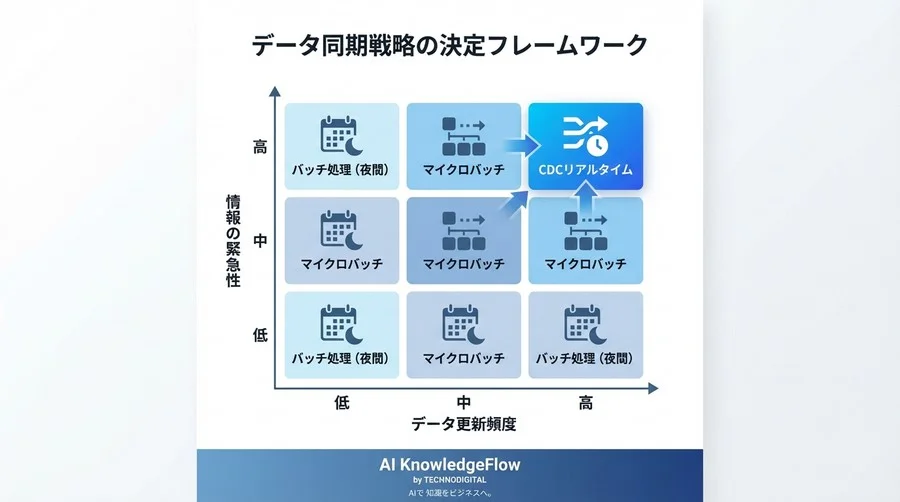 「夜間バッチで十分」は本当か？RAGの回答品質を左右するデータ同期の落とし穴とCDC連携の現実解 - Conclusion Image