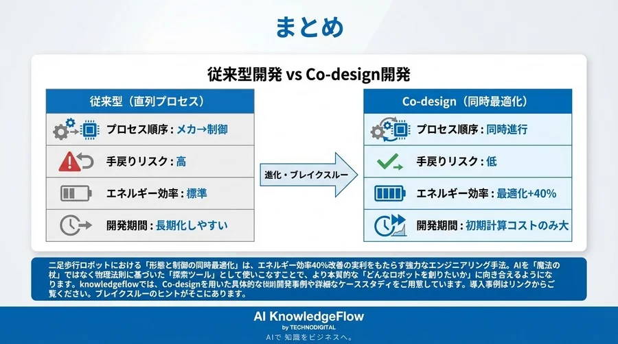 二足歩行ロボットの「形態と制御の同時最適化」：エネルギー効率40%改善のメカニズムと導入ガイド - Conclusion Image