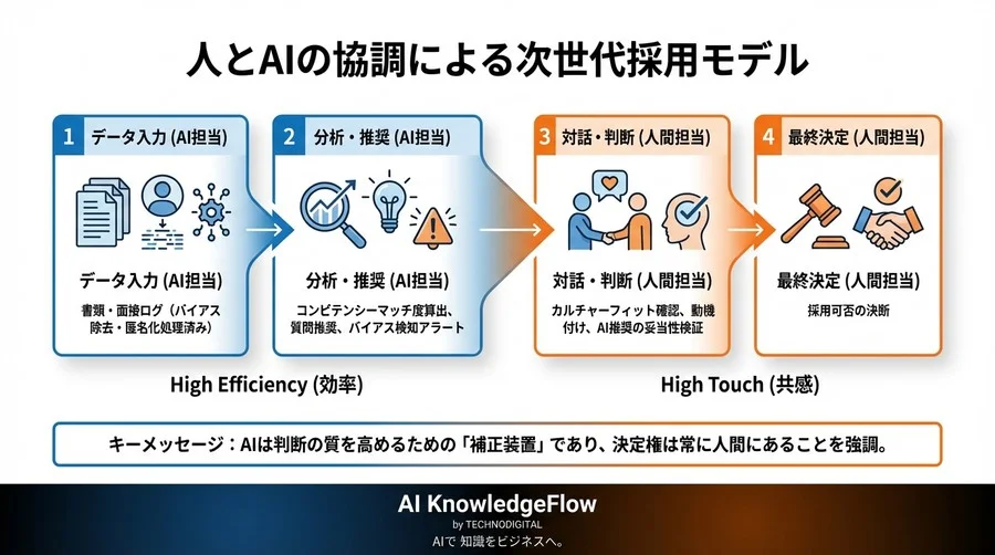 面接の「直感」を科学する：バイアス除去AIによる公平な評価項目設計とガバナンス戦略 - Conclusion Image