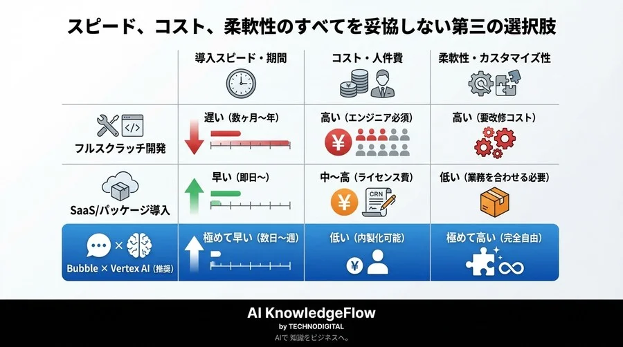Google Vertex AI×Bubbleで実現する予測ダッシュボード開発：最短3日でDXを加速させる「破壊的」戦略 - Conclusion Image