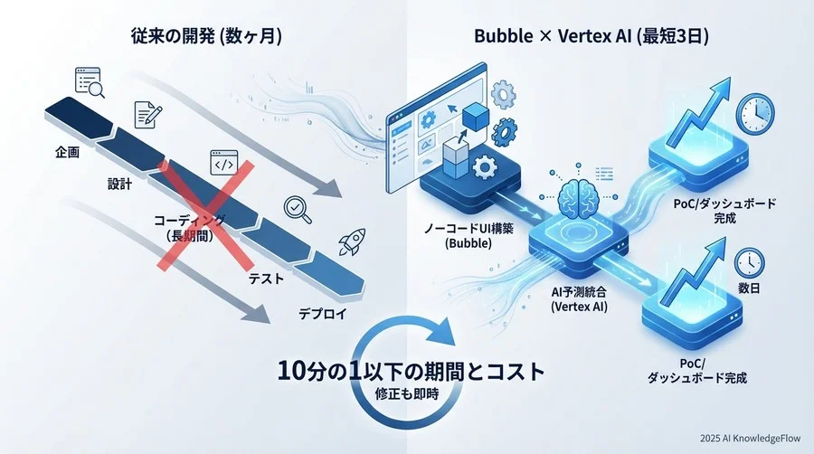 1. 【スピード】「とりあえず試す」が数日レベルで可能になる - Section Image