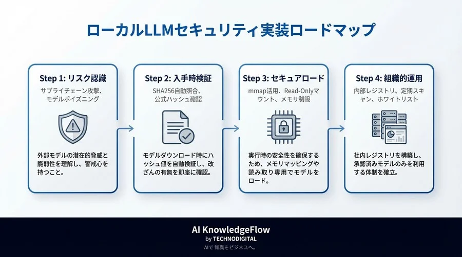 GGUFモデルの改ざん検知とセキュアロード実装：Hugging Face依存からの脱却とAIサプライチェーン防衛術 - Conclusion Image