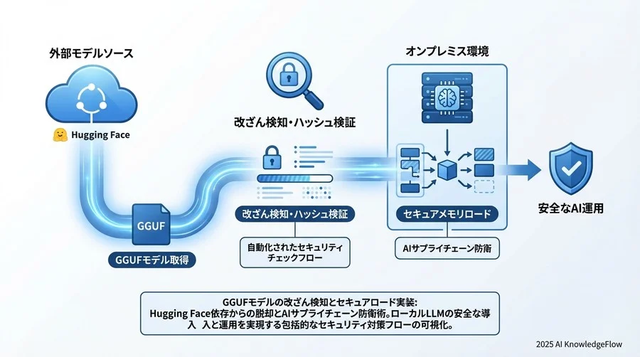 ベストプラクティス①：ダウンロード時のハッシュ検証自動化 - Section Image