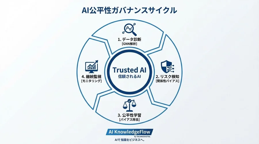 属性隠しでは防げないAI差別。「つながり」に潜むバイアスを可視化するGNN診断フレームワーク - Conclusion Image