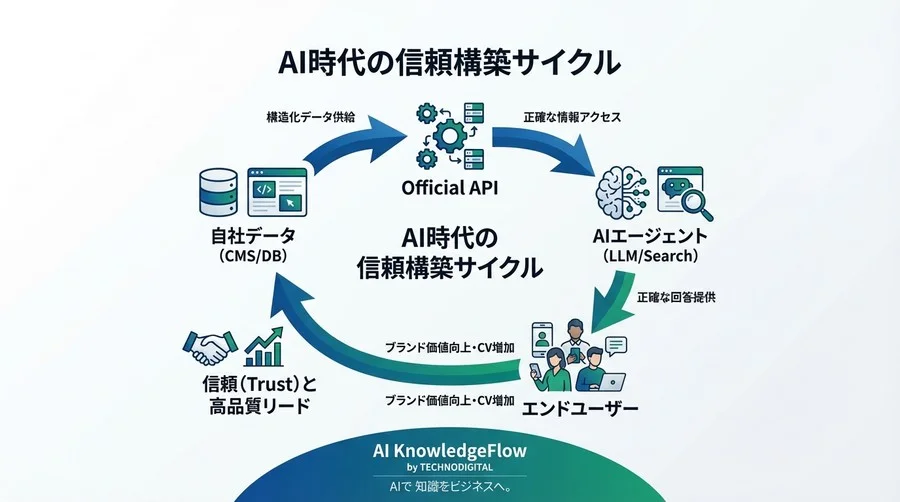 誤情報拡散を防ぐ「守りのAIO」：AIエージェント向けAPI提供戦略の全貌 - Conclusion Image