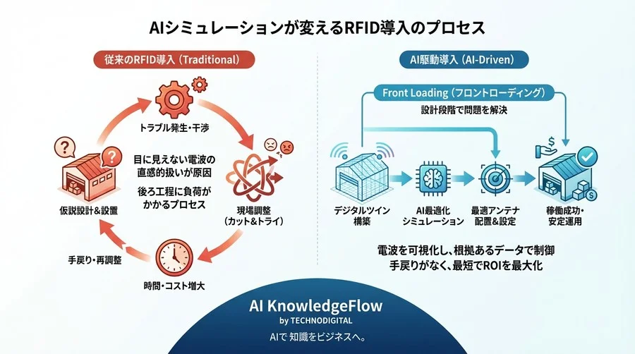 「読めないなら出力アップ」は時代遅れ。AIシミュレーションで可視化するRFID導入の新常識 - Conclusion Image