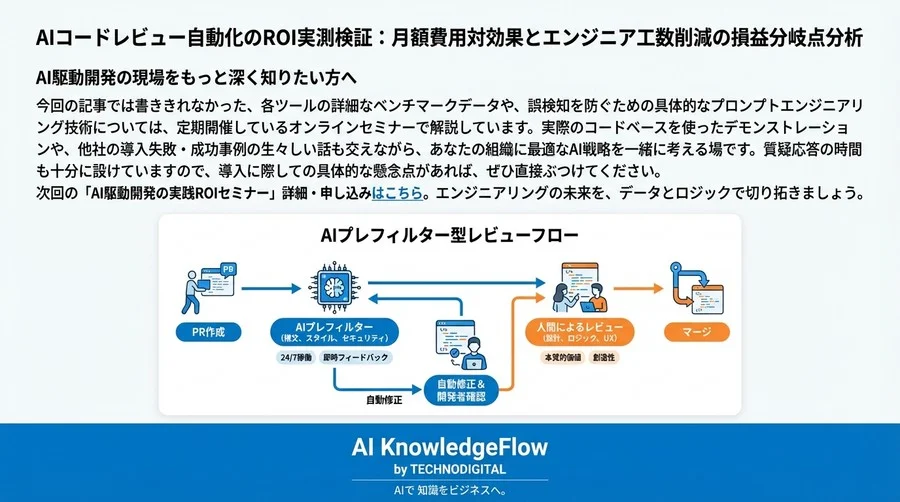 AIコードレビュー自動化のROI実測検証：月額費用対効果とエンジニア工数削減の損益分岐点分析 - Conclusion Image