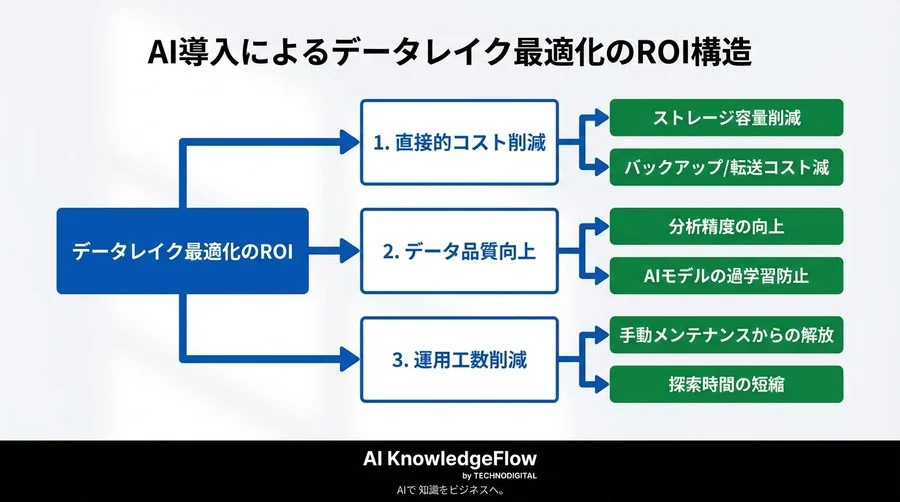データレイクの「誤削除」恐怖症を克服する：AIと人間が協調するストレージ最適化の現実解 - Conclusion Image