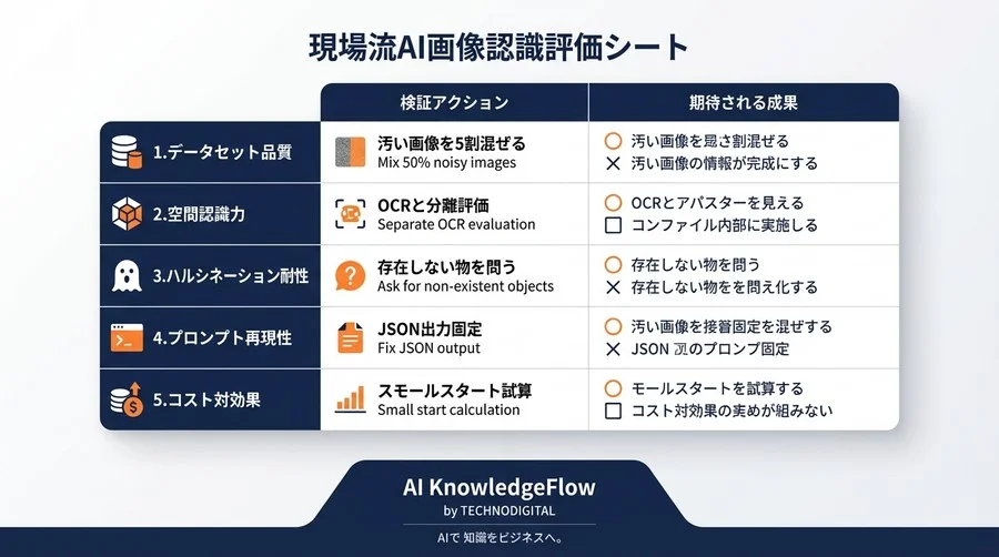 公開スコアより自社データ！マルチモーダルLLM画像認識精度の現場流ベンチマーク検証法 - Conclusion Image