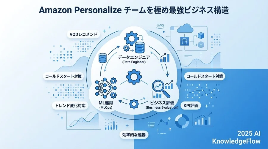 Amazon Personalizeを使いこなす「最小かつ最強」のチーム編成 - Section Image