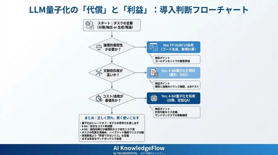 LLM量子化の「代償」と「利益」：8-bit/4-bit化が精度に及ぼす影響とビジネスリスクの境界線 - Conclusion Image