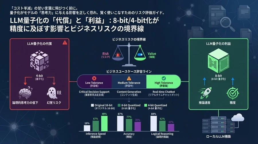 LLM量子化の「代償」と「利益」：8-bit/4-bit化が精度に及ぼす影響とビジネスリスクの境界線