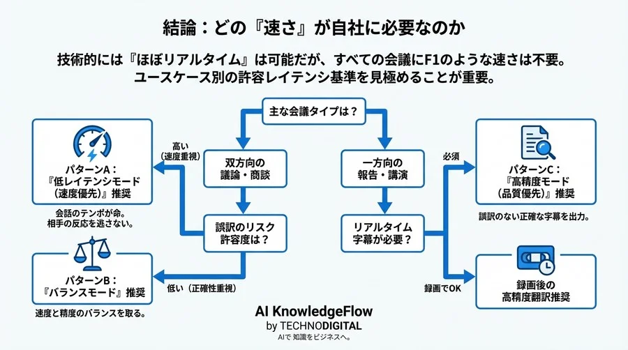 リアルタイム翻訳AIの遅延はなぜ起きる？ストリーミングASRと低レイテンシ技術の実測検証 - Conclusion Image