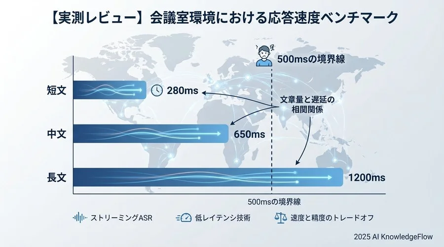 【実測レビュー】会議室環境における応答速度ベンチマーク - Section Image