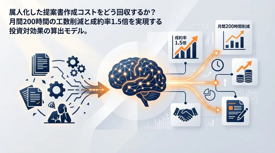 人材紹介の提案書作成AI：月間200時間削減と成約率1.5倍の投資対効果試算