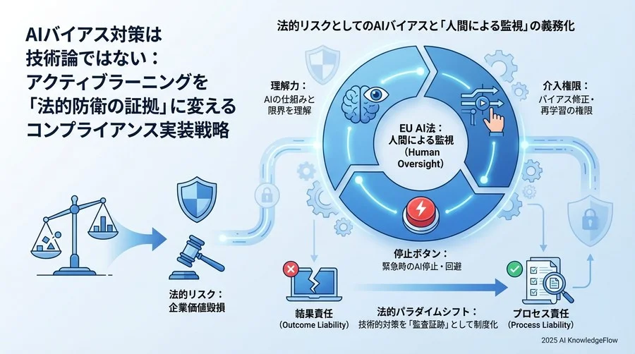 法的リスクとしてのAIバイアスと「人間による監視」の義務化 - Section Image