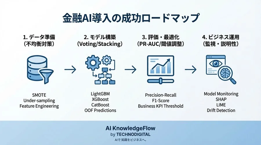 金融AIの不正検知：不均衡データを攻略するアンサンブル学習の実装全コードとStacking戦略 - Conclusion Image