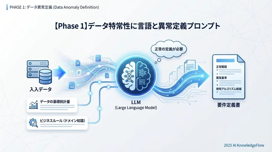 【Phase 1】データ特性の言語化と異常定義プロンプト - Section Image