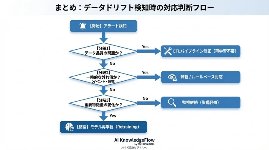 AIモデルの劣化は防げるか？Evidently AIで構築する鉄壁のデータドリフト監視と運用設計 - Conclusion Image