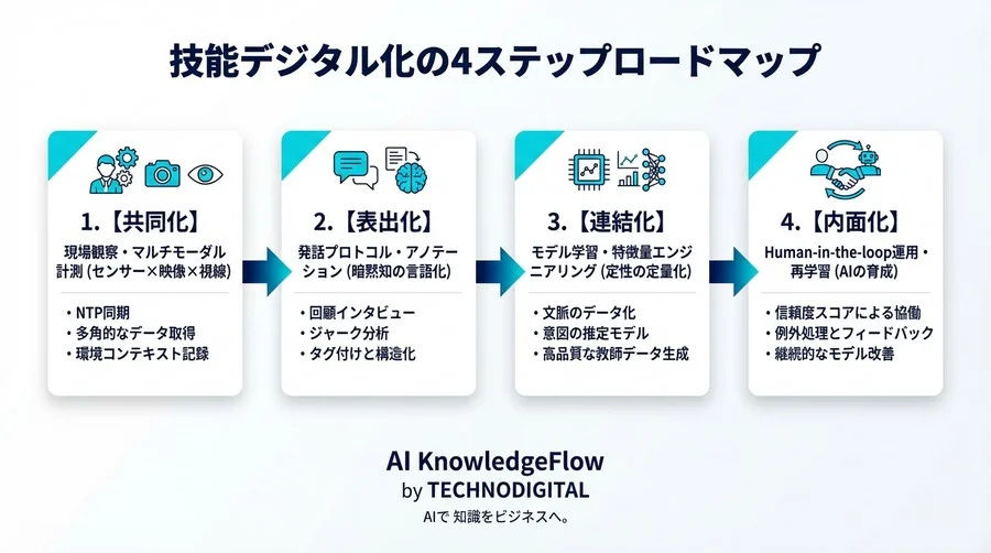 熟練工の「勘」はなぜAIに学習できないのか？文脈をデータ化するマルチモーダル戦略と暗黙知の壁突破法 - Conclusion Image