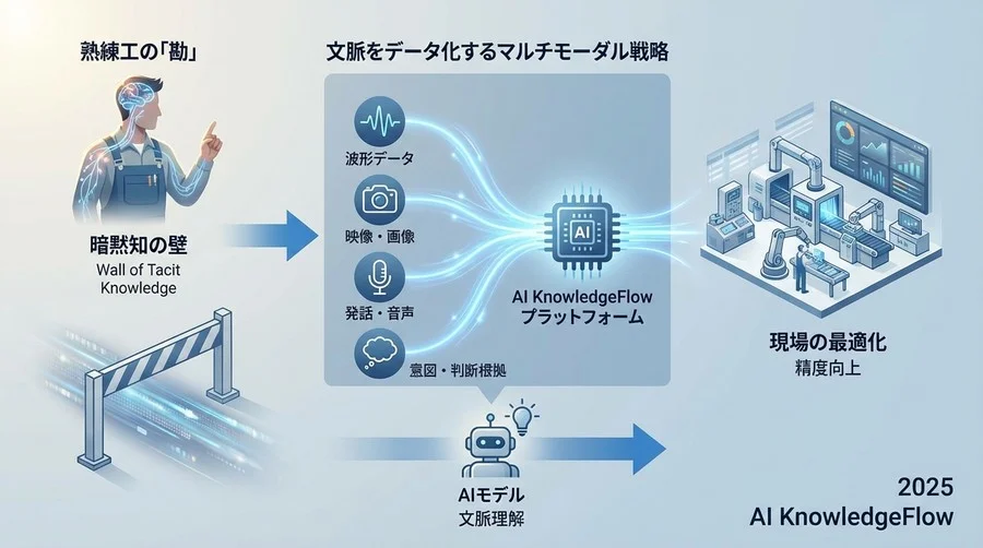 データ収集設計：マルチモーダルによる「文脈」の捕捉 - Section Image