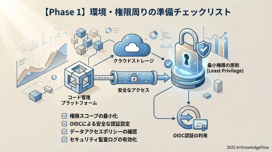 【Phase 1】環境・権限周りの準備チェックリスト - Section Image