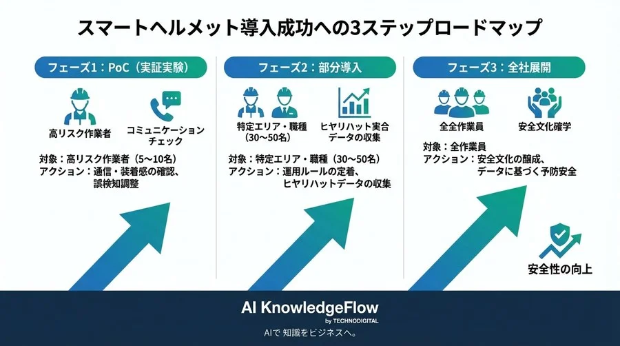 通信圏外でも命を救う。現場監督が知るべき「エッジAIヘルメット」導入の現実解 - Conclusion Image