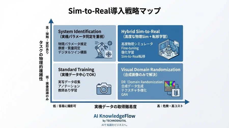 実機データ収集の限界をSim-to-Realで突破する：合成データ生成の数理的根拠と実装戦略 - Conclusion Image